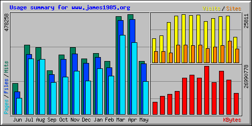 Usage summary for www.james1985.org