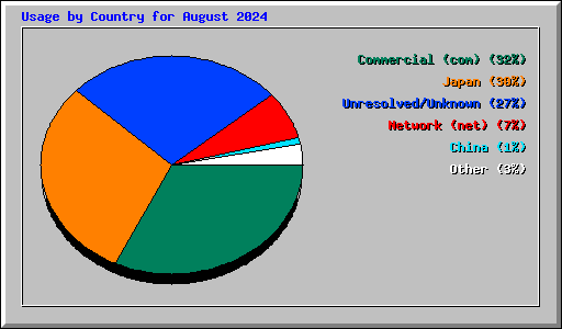 Usage by Country for August 2024