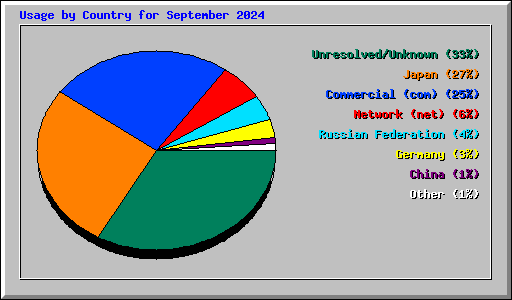 Usage by Country for September 2024