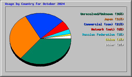 Usage by Country for October 2024