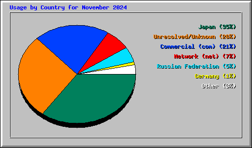 Usage by Country for November 2024