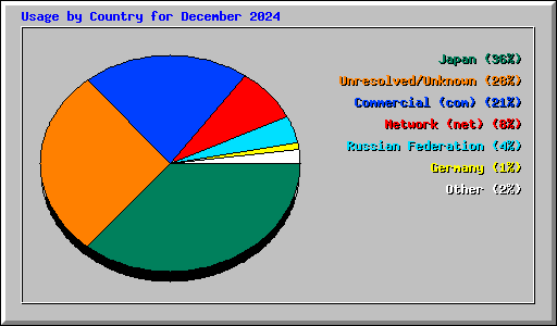 Usage by Country for December 2024