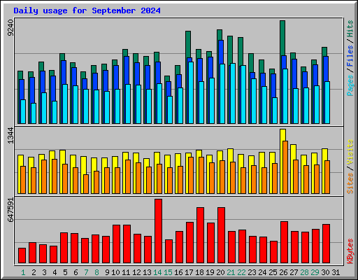 Daily usage for September 2024