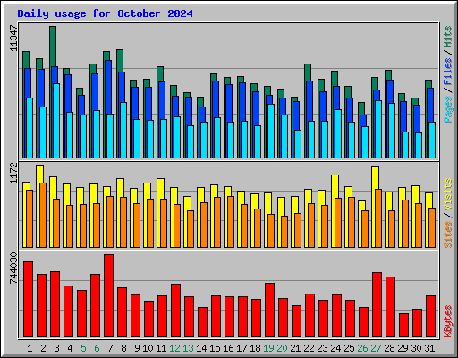 Daily usage for October 2024