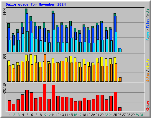 Daily usage for November 2024